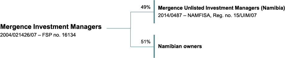 Namibia Organogram Update 01